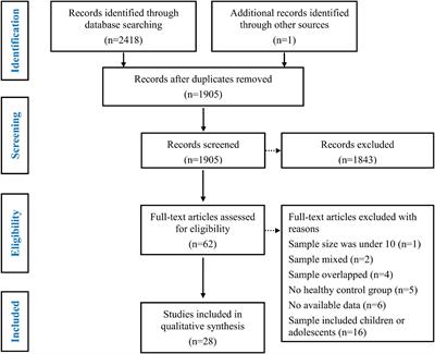 Theory of Mind and Empathy in Adults With Epilepsy: A Meta-Analysis